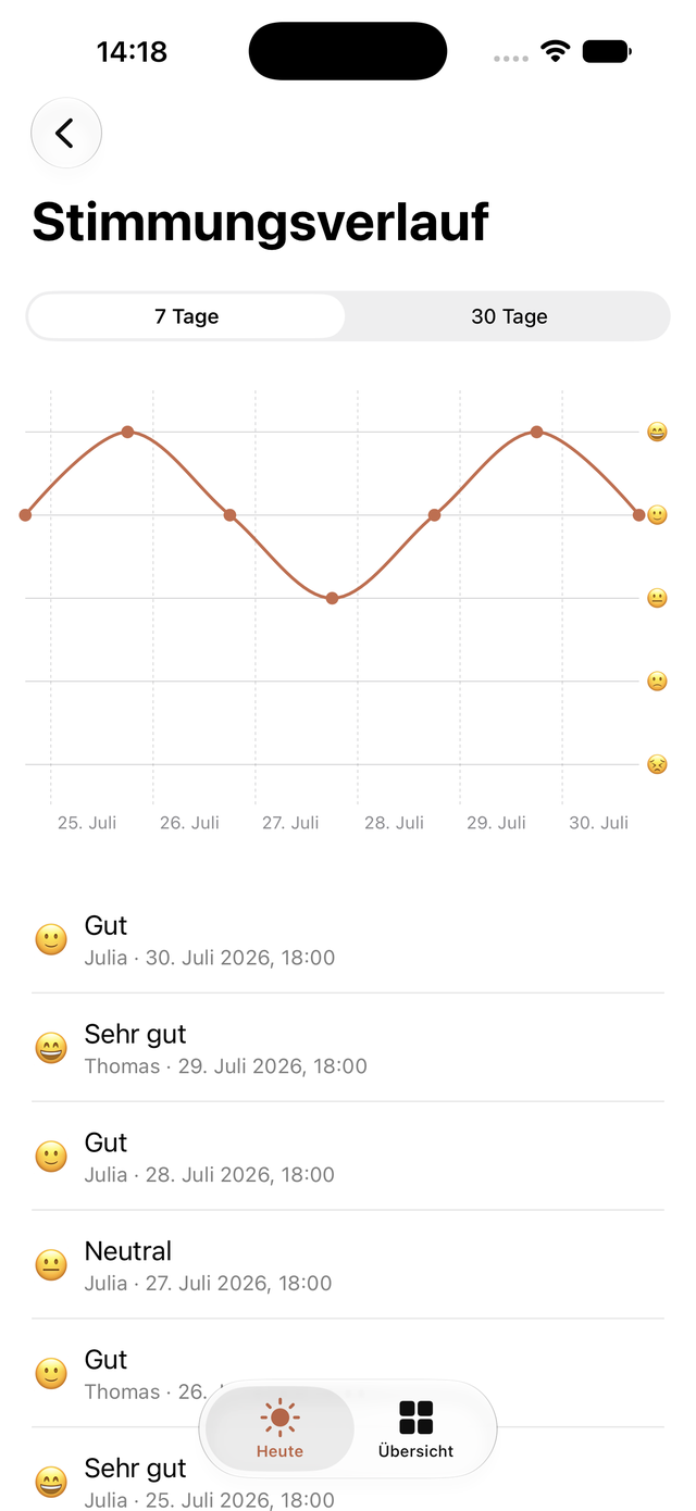 Stimmungsverlauf in LocaCare auf dem iPhone